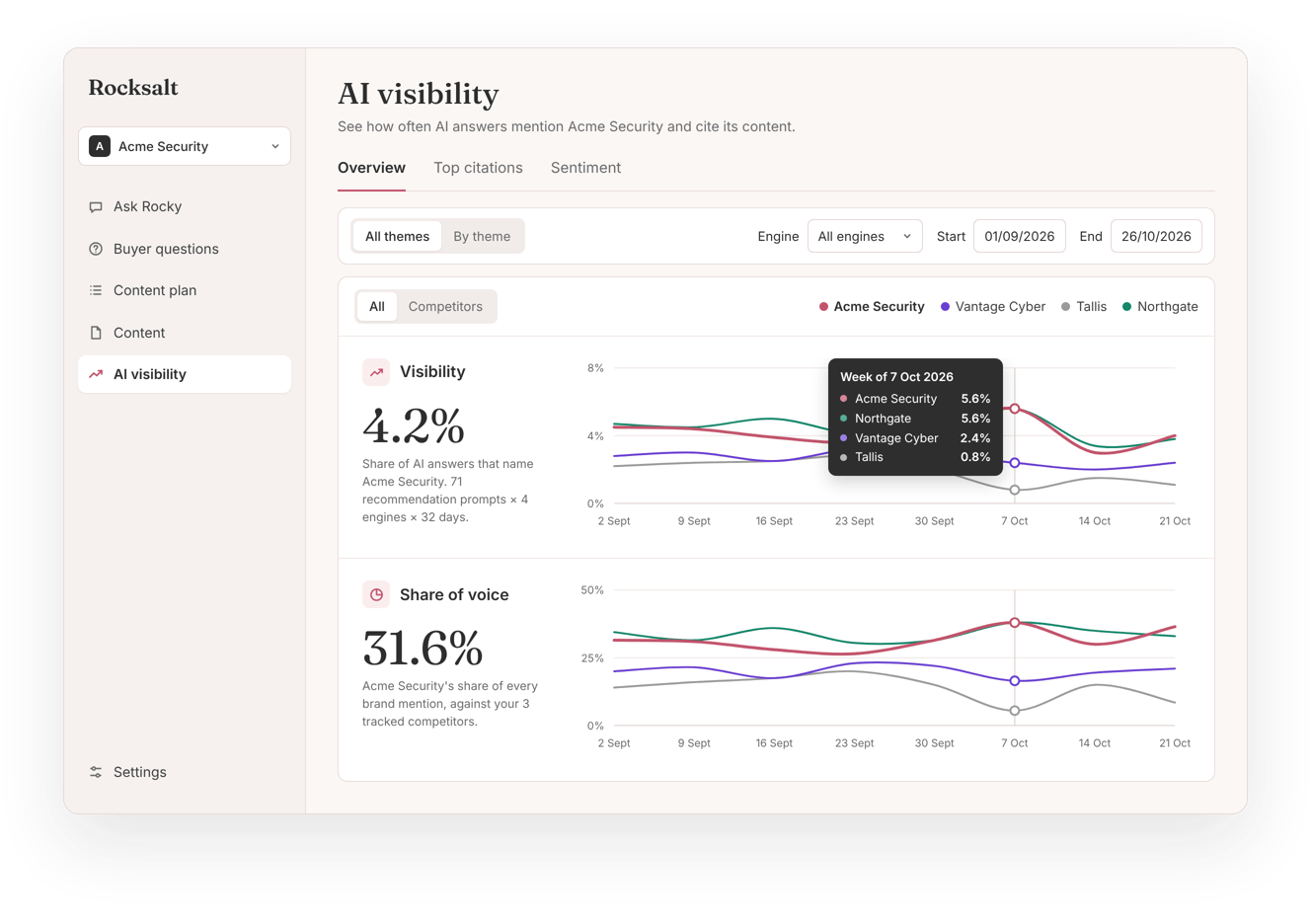 The Rocksalt app open on the AI visibility dashboard for Acme Security, showing visibility and share of voice over time against three competitors.