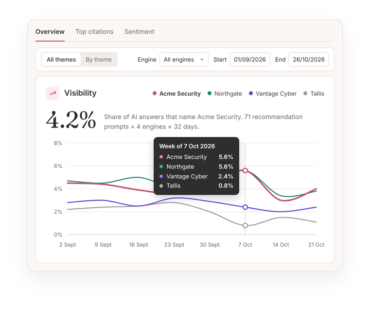 Rocksalt's Overview tab showing Acme Security's weekly visibility at 4.2%, level with Northgate at 5.6% in the week of 7 October.