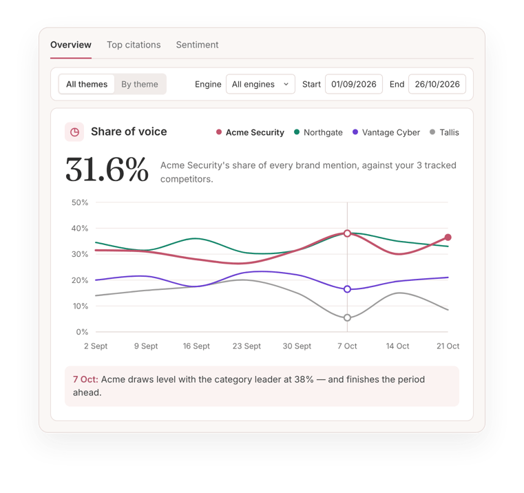 Rocksalt's Overview tab showing Acme Security's 31.6% share of voice, drawing level with the category leader at 38% on 7 October.