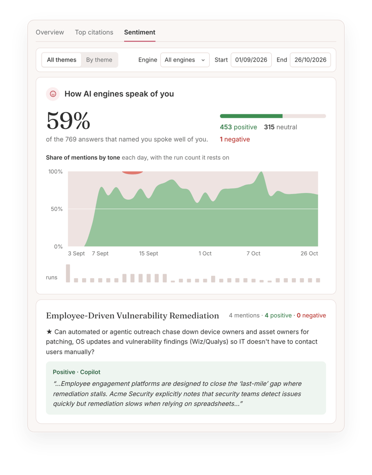 Rocksalt's Sentiment tab: 59% of 769 AI answers that named Acme spoke well of it, with a daily tone chart and an example positive Copilot answer.