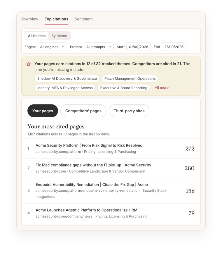 Rocksalt's Top citations tab: the nine themes Acme is missing and Acme's most cited pages.