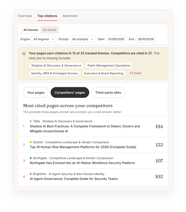The most cited pages across Acme's competitors.