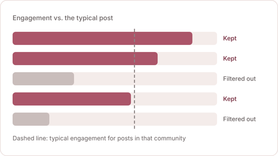Illustration of Rocksalt's engagement filter: questions with engagement above the typical post in their community are kept, those below are filtered out