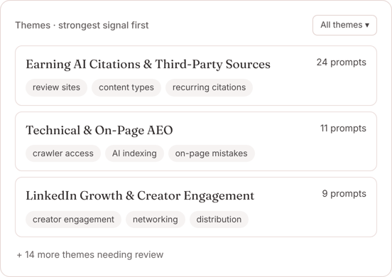Rocksalt buyer question themes ranked by signal: Earning AI Citations and Third-Party Sources (24 prompts), Technical and On-Page AEO (11 prompts), LinkedIn Growth and Creator Engagement (9 prompts)