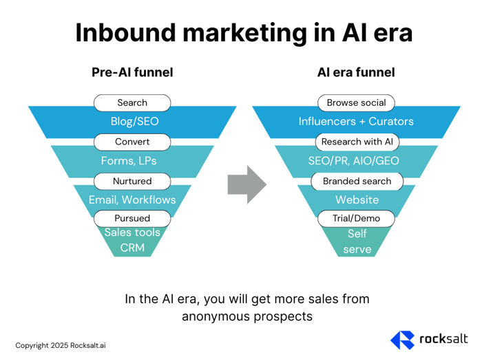 Marketing funnel evolution in AI era (4)