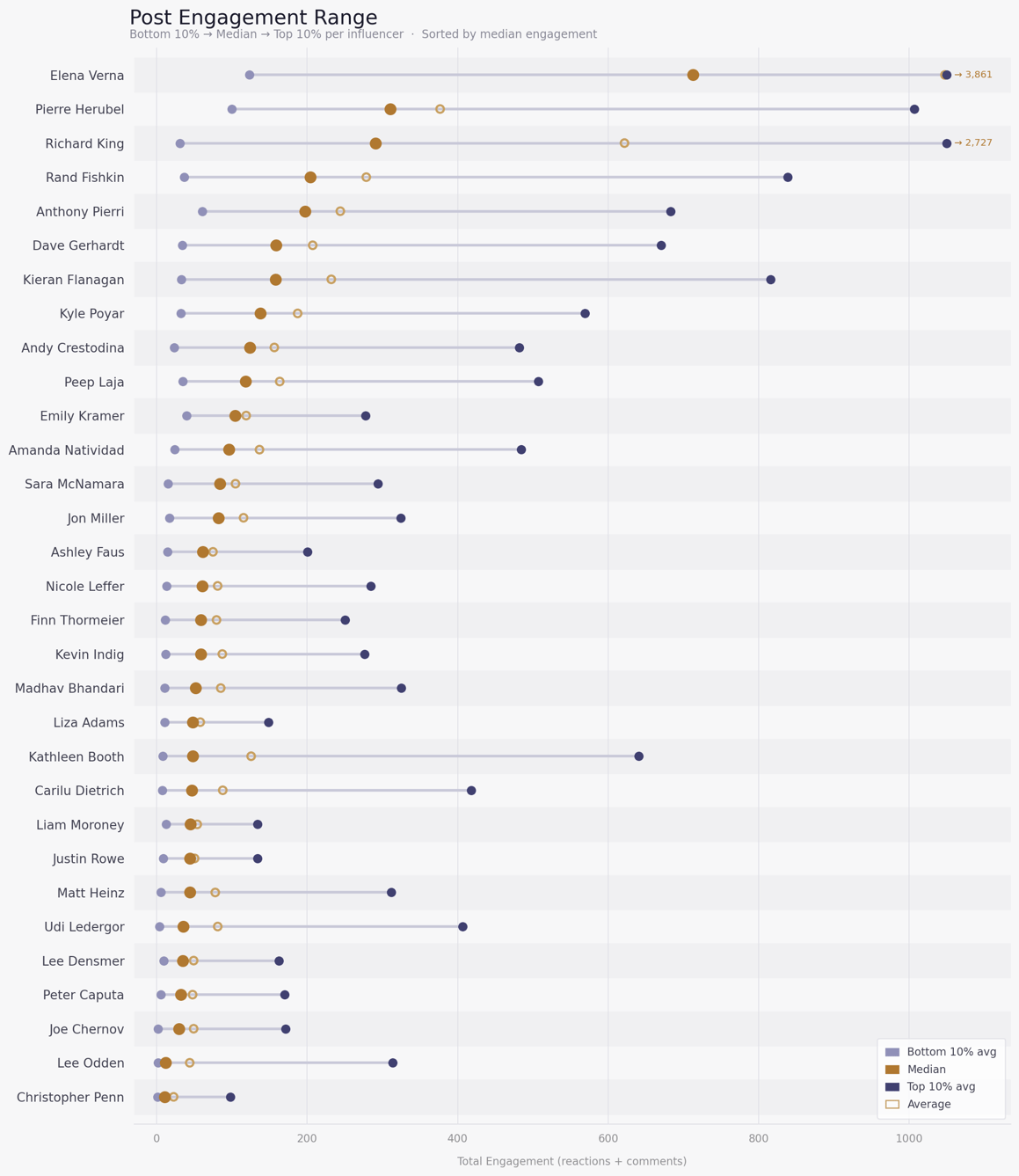 engagement_range_chart_light